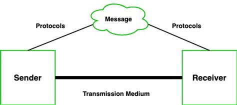 what is a channel in data communication